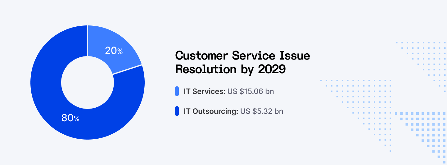Customer service issue resolution by 2029